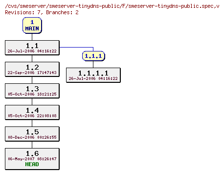 Revisions of smeserver-tinydns-public/F/smeserver-tinydns-public.spec