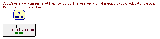 Revisions of smeserver-tinydns-public/P/smeserver-tinydns-public-1.0.0-dbpatch.patch