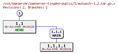 Revisions of smeserver-tinydns-public/S/autoaxfr-1.2.tar.gz