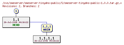 Revisions of smeserver-tinydns-public/S/smeserver-tinydns-public-1.0.0.tar.gz