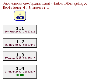 Revisions of spamassassin-botnet/ChangeLog