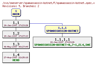 Revisions of spamassassin-botnet/F/spamassassin-botnet.spec