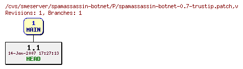 Revisions of spamassassin-botnet/P/spamassassin-botnet-0.7-trustip.patch
