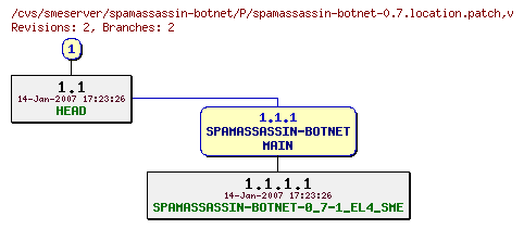 Revisions of spamassassin-botnet/P/spamassassin-botnet-0.7.location.patch