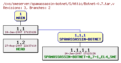Revisions of spamassassin-botnet/S/Botnet-0.7.tar